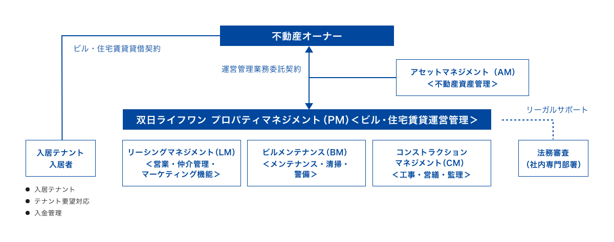 ビル管理業務についてのイメージ図版