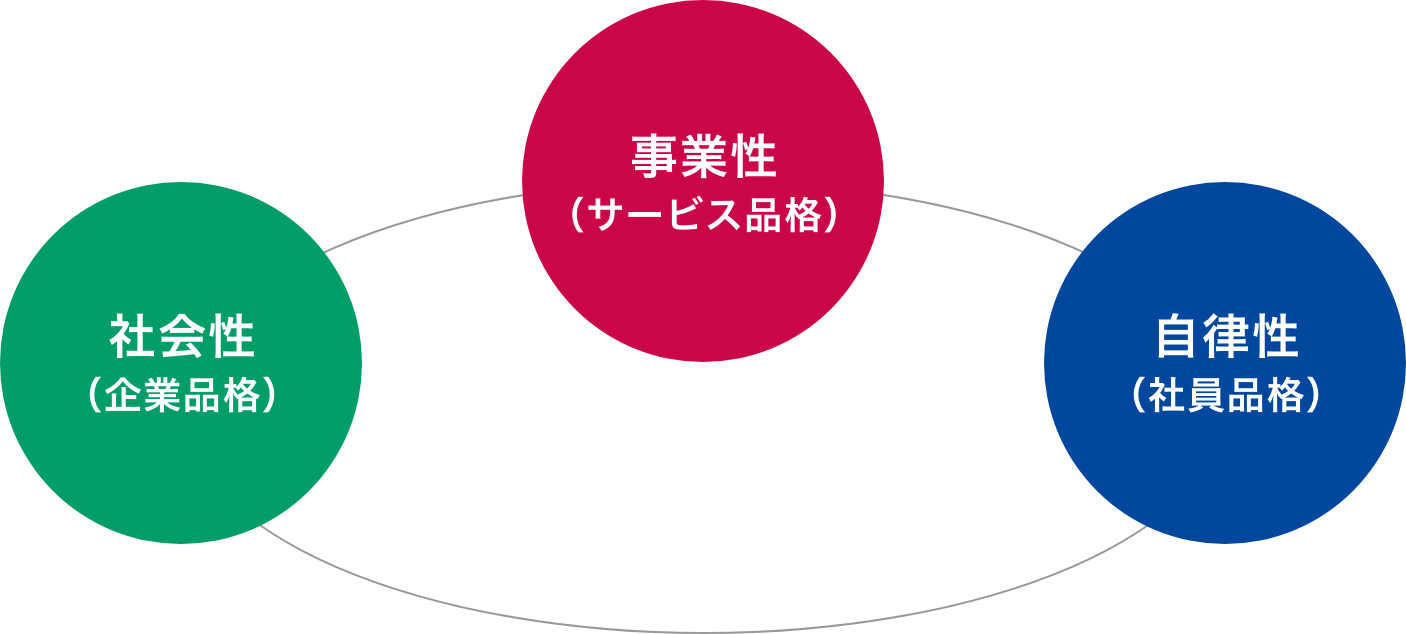 社会性（企業品格）と事業性（サービス品格）と自律性（社員品格）の図